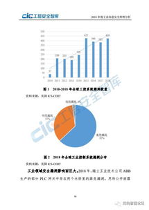 2018年度工業(yè)信息安全形勢分析與信息技術服務洞察報告